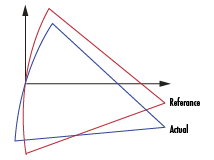 Representation of Tilt Aberration