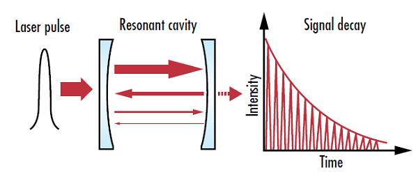 图 1: 光腔衰荡光谱法测量谐振腔的强度衰减率，与仅测量绝对强度值的技术相比，它具有更高的测量精度