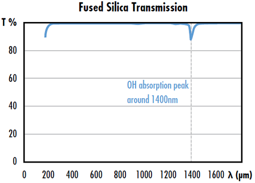 Figure 1: The absorption of OH content in fused silica causes a dip in transmission around 1400nm.