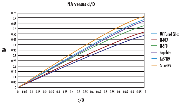 Numerical Aperture vs. Diameter for Ball Lens Glass Types offered by Edmund Optics®