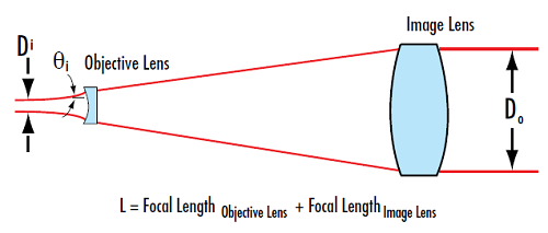 图 4: 伽利略式扩束器没有内部焦点，非常适合高功率激光器应用