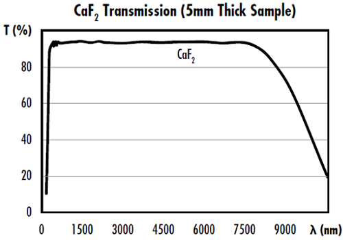 图 1: CaF2 在 UV 和 IR 光谱中具有优异的透射性能，是 UV 和 IR 激
光光学应用的理想选择
