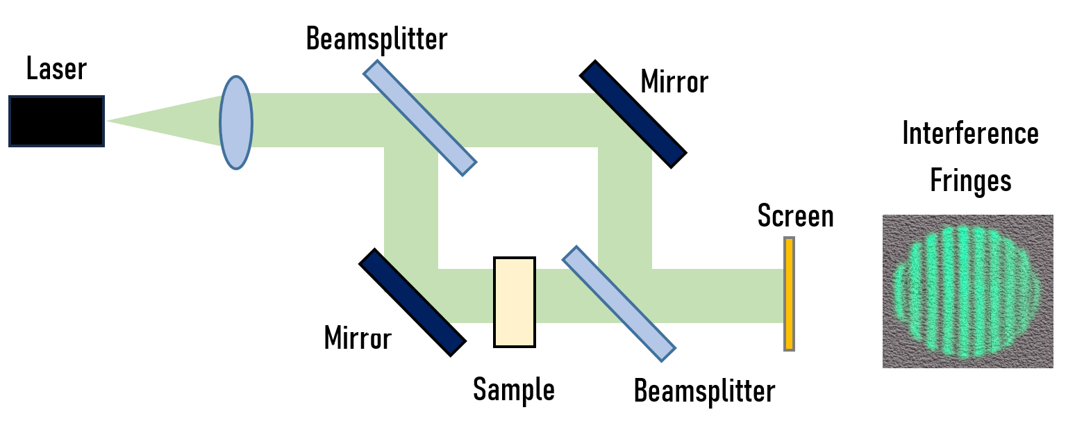 马赫-曾德尔干涉仪（Mach-Zehnder Interferometer）的典型光学原理图
