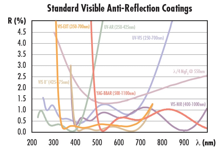 图 5: 爱特蒙特光学的可见光谱标准 AR 镀膜