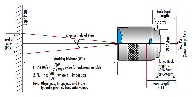 Field of View of an Imaging Lens