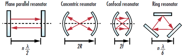 图 1: 四种常见类型的激光谐振腔的几何形状，其中，n 是整数值，λ 是激射波长，R 是曲面镜曲率半径，f 是曲面镜的焦距