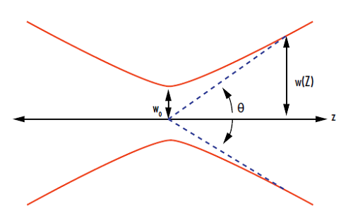 图 1: 激光束发散角和束腰图解