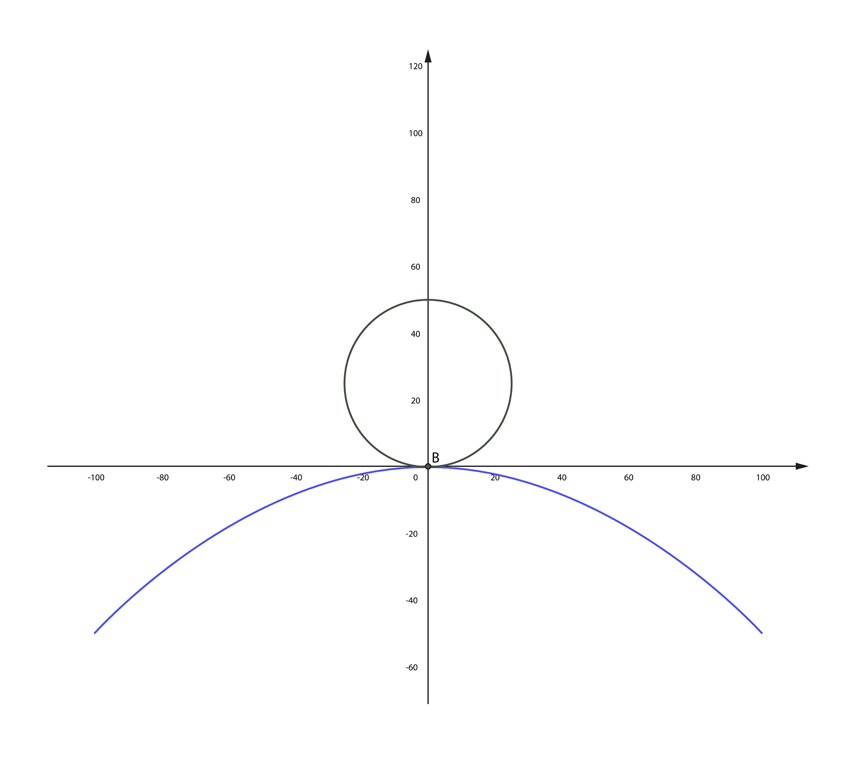 Convex surfaces (b) require a greater horizontal range of motion than concave ones (a) during grinding and polishing - figure 2b.