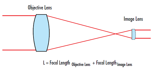 Figure 2: Depiction of magnifying power of a simple telescope system composed of two lenses.
