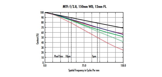 The Modulation Transfer Function (MTF)