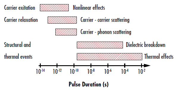 图 5: T不同激光诱导损伤机制的时间依赖性6