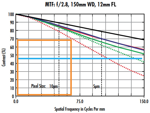 High Resolution Lens Design with f/2.8, 150mm WD, and 12mm FL