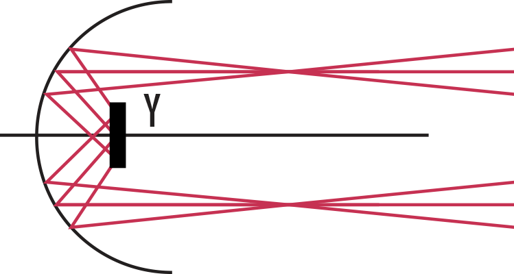 Figure 4: Real Source with Height y and a Reflective Collimator