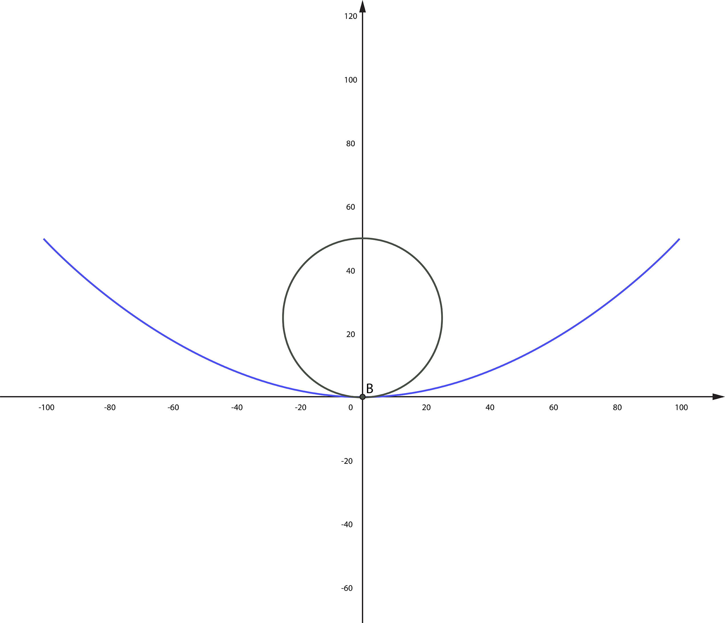 Convex surfaces (b) require a greater horizontal range of motion than concave ones (a) during grinding and polishing - figure 2a.