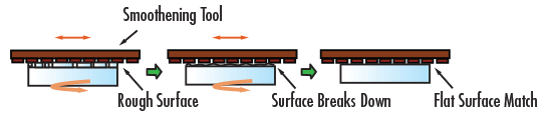 Smoothening Stage