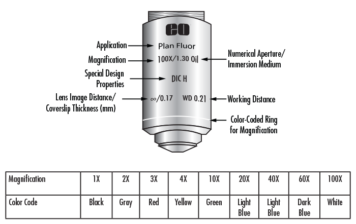 Typical Transmissive Microscope Objective