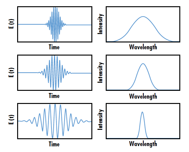 图 1: 超快激光脉冲的波长带宽与脉冲时间成反比