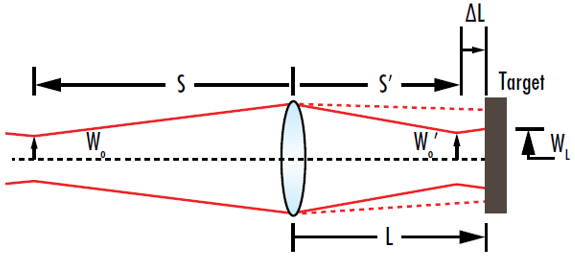 图 10: 目标处的光束半径在聚焦光束的束腰出现在目标前的特定位置，而不是目标处时达到最小值