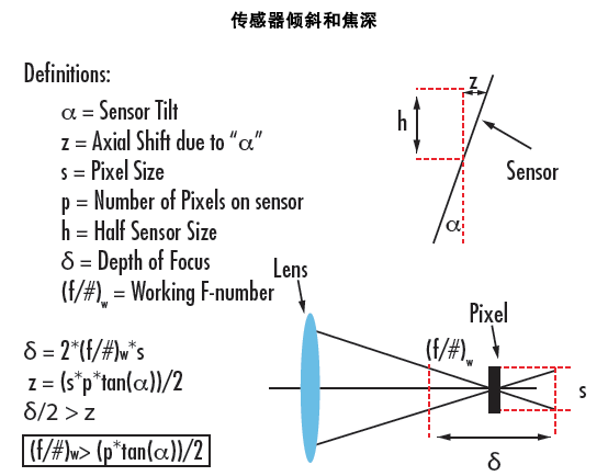 How Sensor Tilt with respect to the Optical Axis affects Depth of Focus