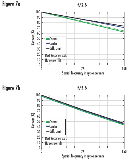 MTF Performance of a 35mm lens at f/2.8 and f/5.6