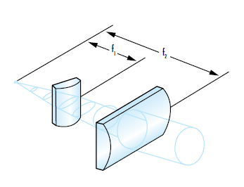 图 5: 通常将柱面透镜分别用于快轴和慢轴来使椭圆形光束变为圆形光束
