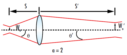 图 8: 对于放大倍率 2，输出束腰将是输入束腰的两倍，输出发散将是输入光束发散的一半