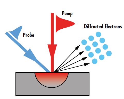 图 4: 通过泵浦-探测光谱技术观察到的衍射强度变化直接关系到超快激光激发引起的非平衡能量传输