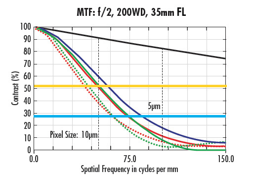 MTF Curves for a 35mm Lens with f/2