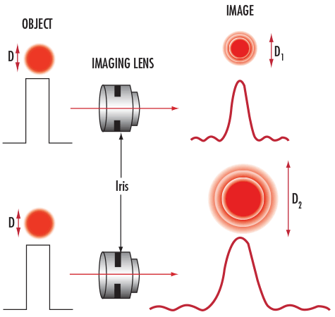 Diffraction Increases as the Imaging Lens Iris is Closed